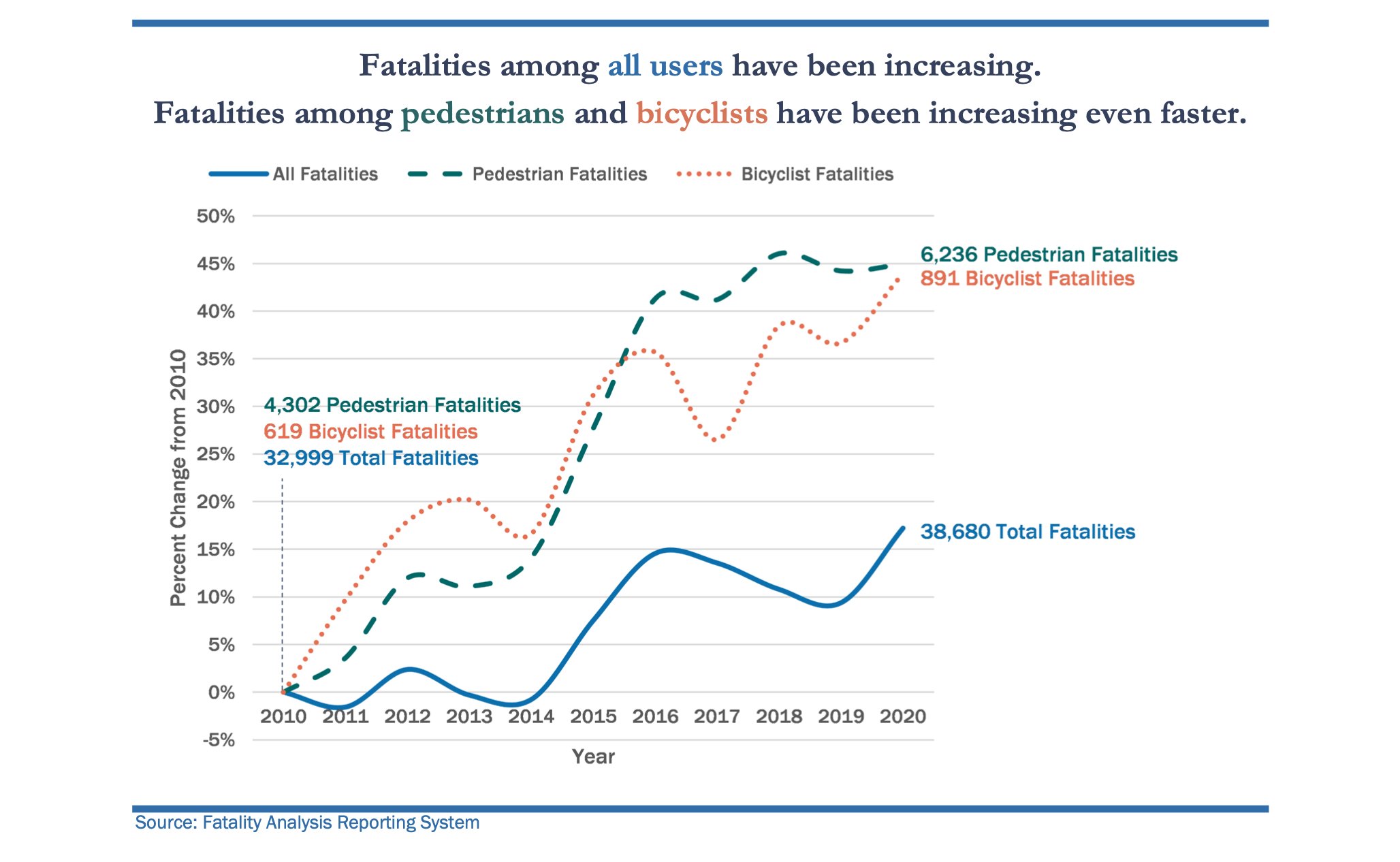 national stats from 2010 to 2021 of bicyclist and pedestrian fatalities and all fatalities in the same period showing a large increase in cyclist and pedestrian fatalities data from the fatality analysis national records